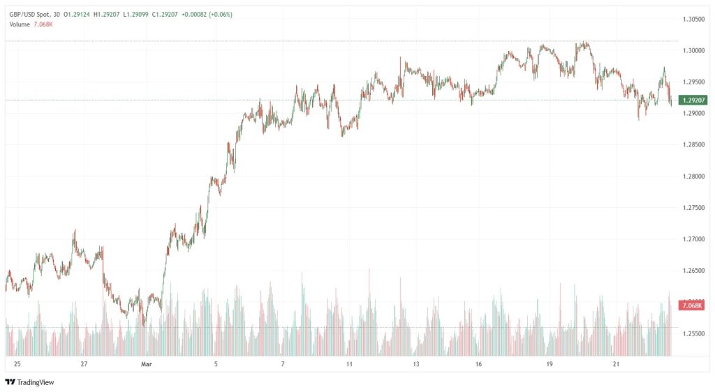GBP/USD chart