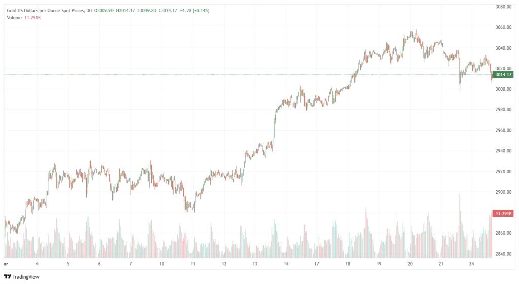 XAU/USD chart